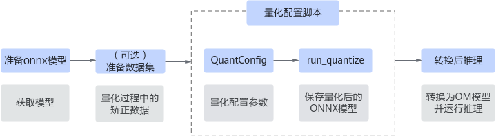 post_training_quant接口功能实现流程