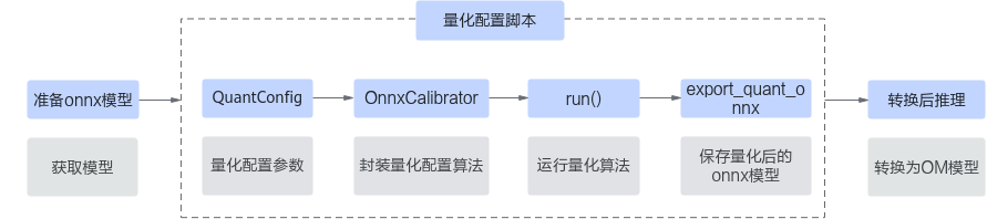 squant_ptq接口功能实现流程