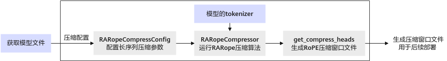 RoPE压缩接口调用流程