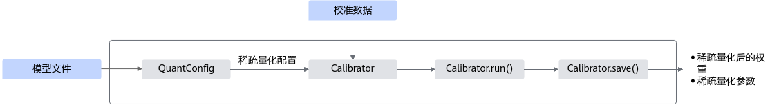 稀疏量化接口调用流程